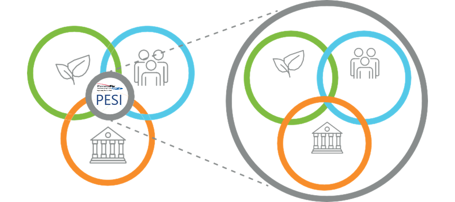 Environmental, Social and Governance
