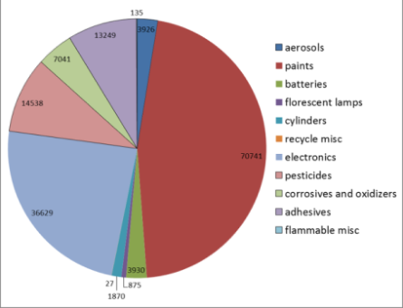 Industrial Waste Processing Chart