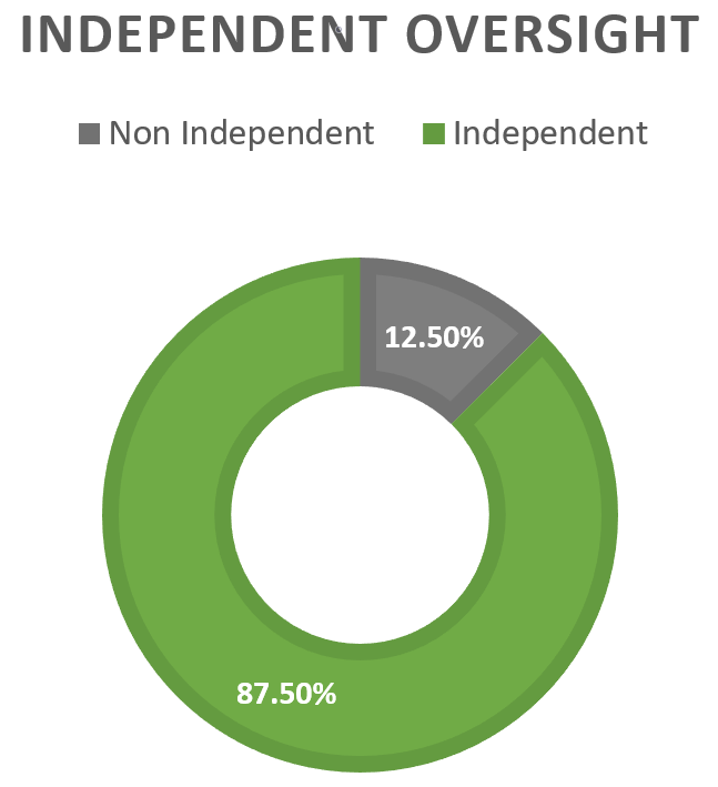 Independent Oversight