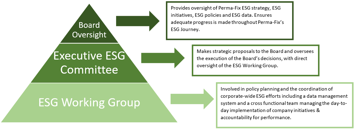 Governance Graph